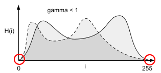 histogram_urovne